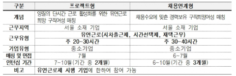 서울우먼업 인턴십 모집유형별 세부내용