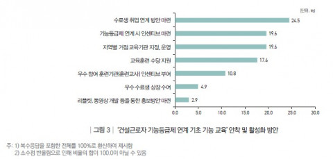 ‘건설근로자 기능등급제 연계 기초 기능 교육’ 안착 및 활성화 방안