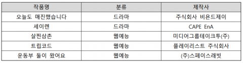 인천영상위원회 2025년 킬러콘텐츠 제작지원사업 선정작