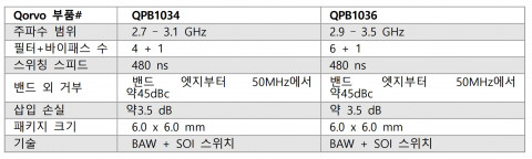 QPB1034, QPB1036 모듈 사양