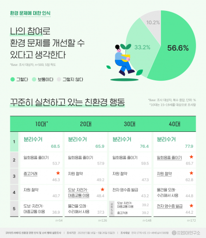 환경 문제에 대한 인식