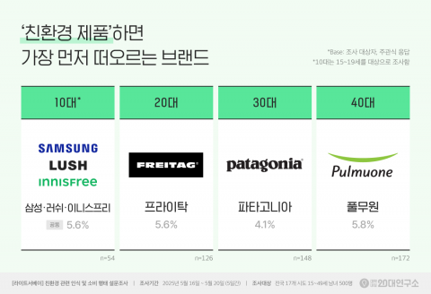 ‘친환경 제품’하면 가장 먼저 떠오르는 브랜드