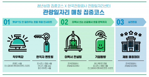 관광일자리 매칭 집중코스 구성 인포그래픽(제공: 서울광역청년센터)