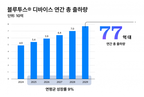 2025 블루투스 시장 업데이트_블루투스 디바이스 연간 총 출하량