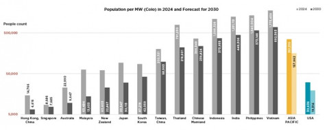 2024년, 2030년 MW(Colo) 당 인구수(출처: IMF, 쿠시먼앤드웨이크필드)