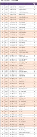역대 경암바이오유스 캠프 개최 현황