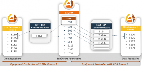 Agileo Automation, a leading provider of control and connectivity solutions for global semiconductor