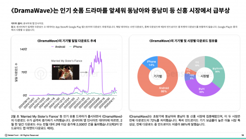DramaWave는 인기 숏폼 드라마를 앞세워 동남아와 중남미 둥 신흥 시장에서 급부상