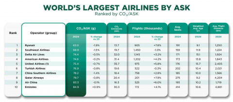 The world's largest airlines, ranked by lowest CO2/ASK
