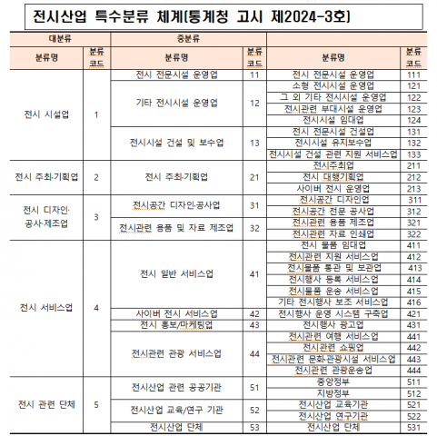 전시산업 특수분류 체계(통계청 고시 제2024-3호)