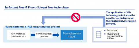 AGC’s innovative Surfactant-Free & Fluoro Solvent-Free polymer manufacturing technology