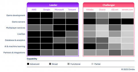 Omdia Market Radar - Cloud Platforms for Games 2025