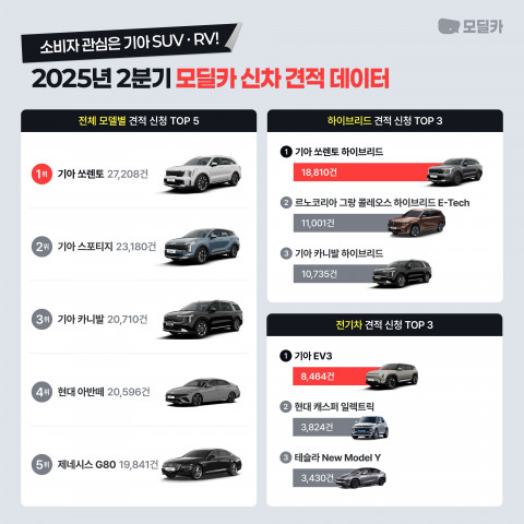 2025년 2분기 모딜카 신차 견적 데이터 이미지(출처: 모딜카)