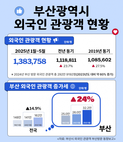 부산광역시 외국인 관광객 현황