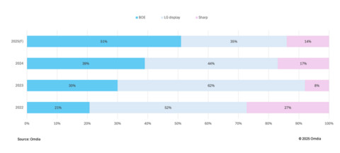 Apple’s annual Notebook panel purchase volume by panel makers (percentage)
