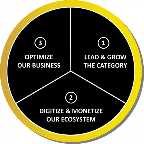 AB InBev’s three strategic pillars.