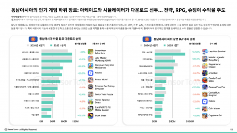 동남아시아의 인기 게임 하위 장르: 아케이드와 시뮬레이터가 다운로드 선두… 전략, RPG, 슈팅이 수익을 주도