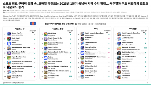 스포츠 장르 구매력 강화 속 모바일 레전드는 2025년 1분기 동남아 지역 수익 확대… 캐주얼과 주요 히트작의 조합으로 다운로드 증가