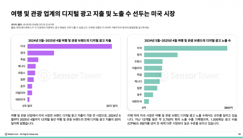 여행 및 관광 업계의 디지털 광고 지출 및 노출 수 선두는 미국 시장