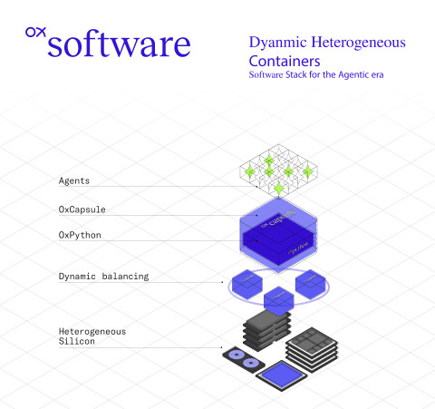 OXMIQ Software: Dynamic Heterogeneous Containers.