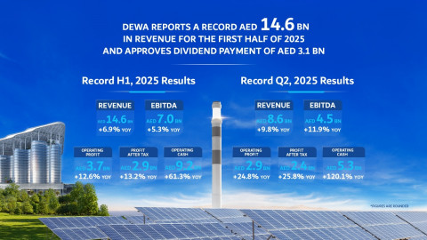 Dubai Electricity and Water Authority PJSC reports a record AED 14.6 billion in revenue for the firs