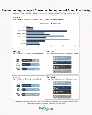 Understanding Japanese Consumer Perceptions of Brand Purchasing. Insight from the 2025 joint survey by Webguru and So Communications