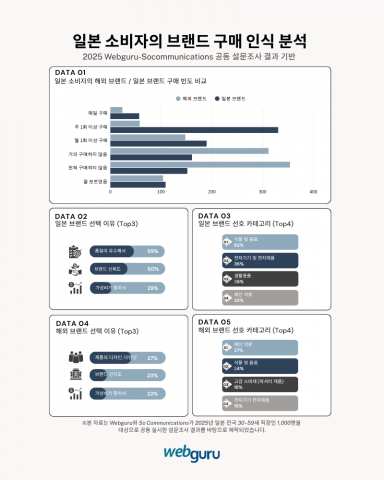 일본 소비자의 브랜드 구매 인식 분석