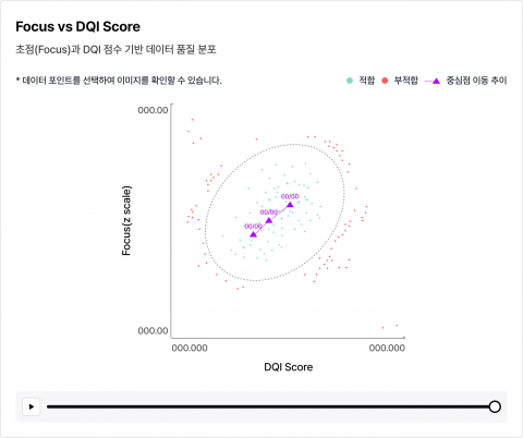 아하랩스의 AI 개발/운영(AIOps) 플랫폼 ‘데이지(DAISY)’의 데이터 품질 모니터링 화면. 모델 성능 모니터링 및 자동 재학습 기능과 함께 활용함으로써 양산 현장에 배포한