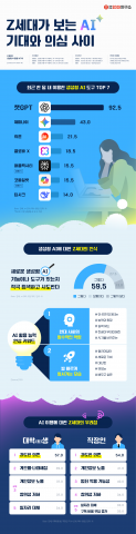 Z세대가 보는 AI, 기대와 의심 사이 인포그래픽