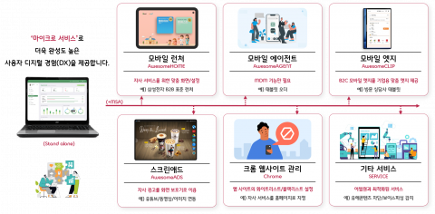 통합 모빌리티 관리 솔루션 ‘어썸원’의 마이크로 서비스