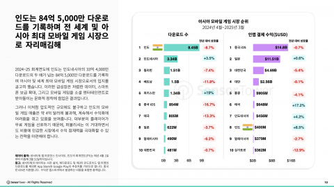 인도는 84억5000만 다운로드를 기록하며 전 세계 및 아시아 최대 모바일 게임 시장으로 자리매김했다