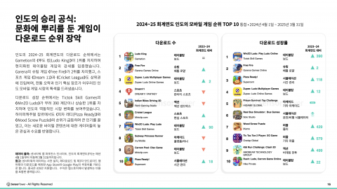 인도의 승리 공식: 문화에 뿌리를 둔 게임이 다운로드 순위 장악