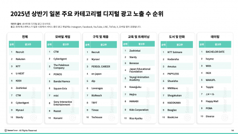 2025년 상반기 일본 주요 카테고리별 디지털 광고 노출 수 순위