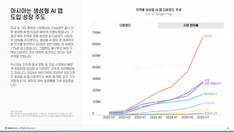 아시아는 생성형 AI 앱 도입 성장 주도