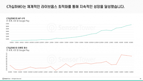 ‘가십하버’는 체계적인 라이브옵스 최적화를 통해 지속적인 성장을 달성했다