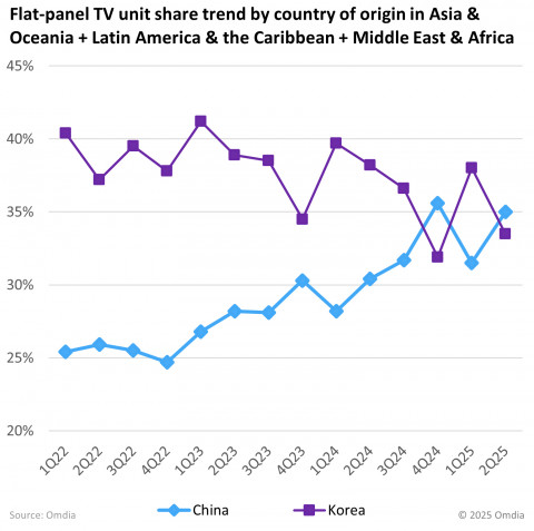 Flat-panel TV unit share trend by country of origin in Asia & Oceania + Latin America & the Caribbea