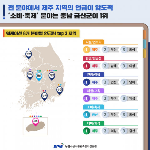 워케이션 6개 분야별 언급량 top 3 지역
