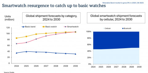 Smartwatch resurgence to catch up to basic watches