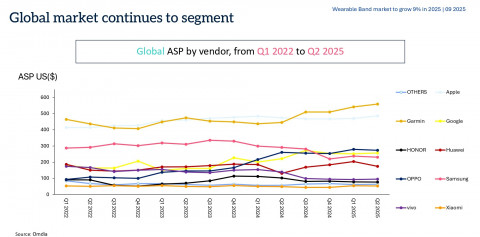 Global ASP by vendor, from Q1 2022 to Q2 2025