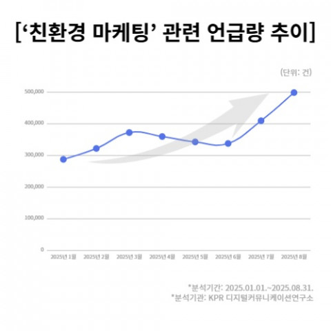 ‘친환경 마케팅’ 관련 언급량 추이