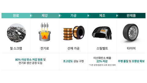탄소 저감 스틸벨트 적용한 타이어 생산 공정도