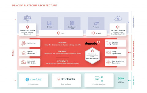 디노도 플랫폼 아키텍처(Denodo Platform Architecture)