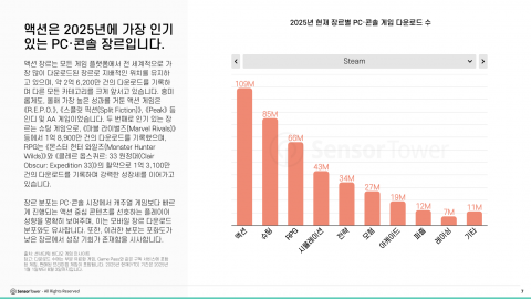 액션은 2025년에 가장 인기 있는 PC 콘솔 장르