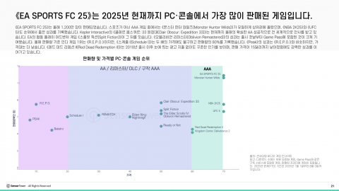 ‘EA SPORTS FC 25’는 2025년 현재까지 PC 콘솔에서 가장 많이 판매된 게임