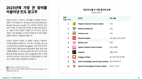 2025년 가장 큰 참여를 이끌어낸 인도 광고주