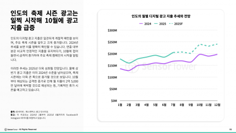 인도의 축제 시즌 광고는 일찍 시작해 10월에 광고 지출 급증