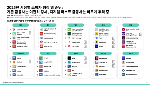 2025년 시장별 소비자 뱅킹 앱 순위: 기존 금융사는 여전히 강세, 디지털 퍼스트 금융사는 빠르게 추격 중