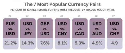 Currency Pairs Traded