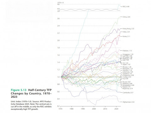 APO Productivity Databook 2025: Growth and Productivity in Asia, 1970-2035