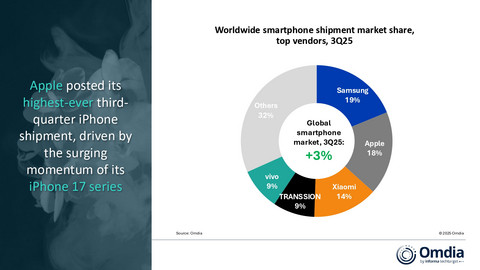 Worldwide smartphone shipment market share, top vendors, 3Q25